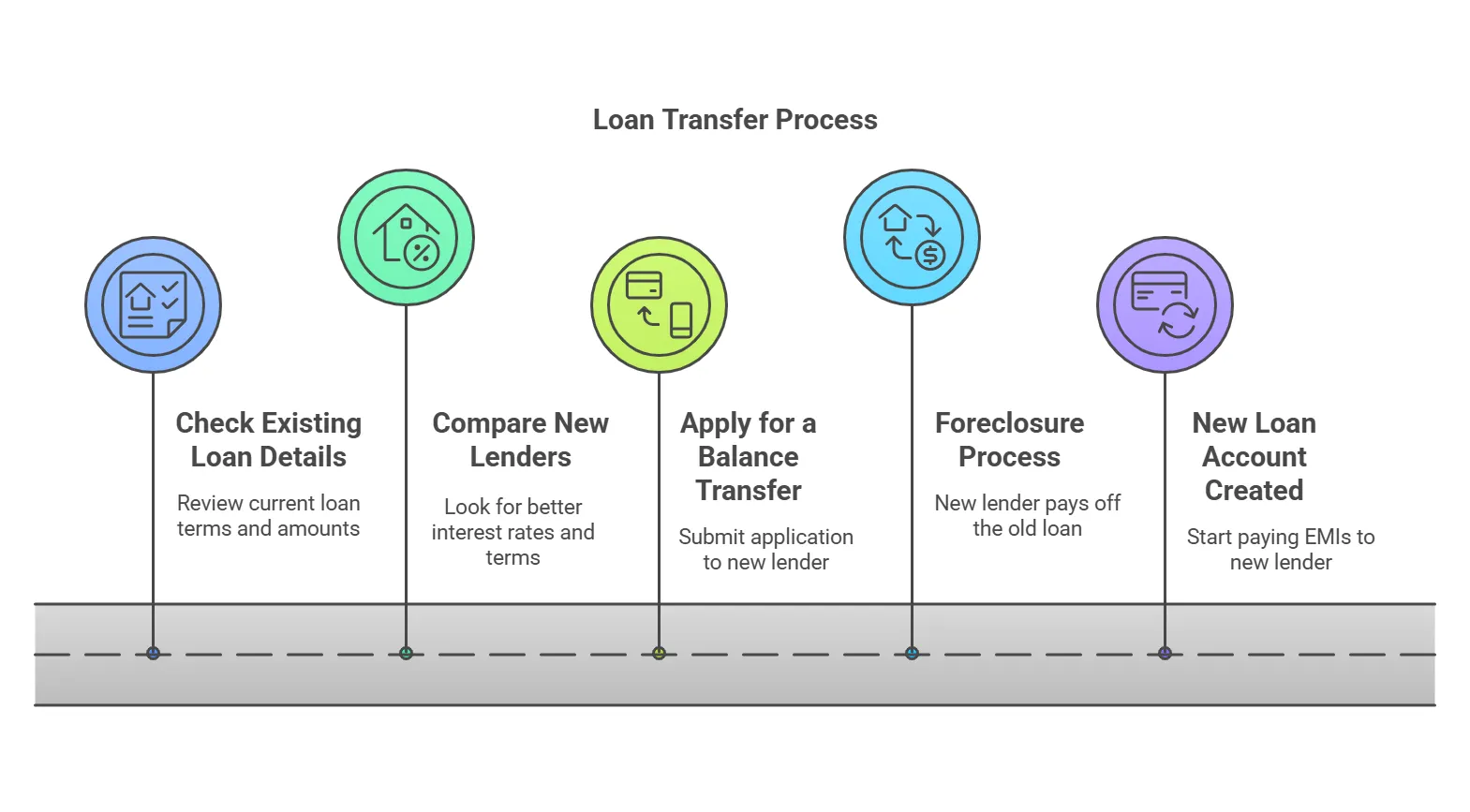 Transfer Process Diagram