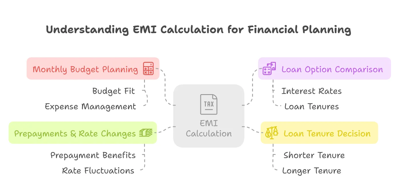 Benefits of calculating EMI in advance