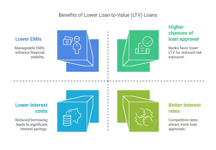Benefits of Lower LTV
