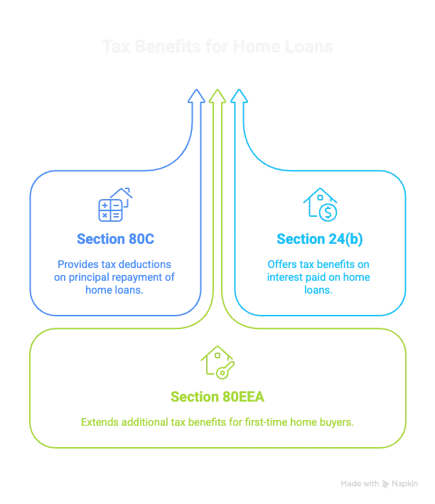 Home loan tax benefits breakdown showing Section 80C, 24b, and 80EE deductions