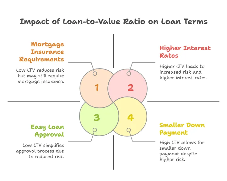 Impact of LTV on Loan Terms