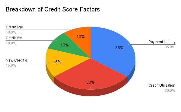 Pie chart showing the breakdown of credit score factors