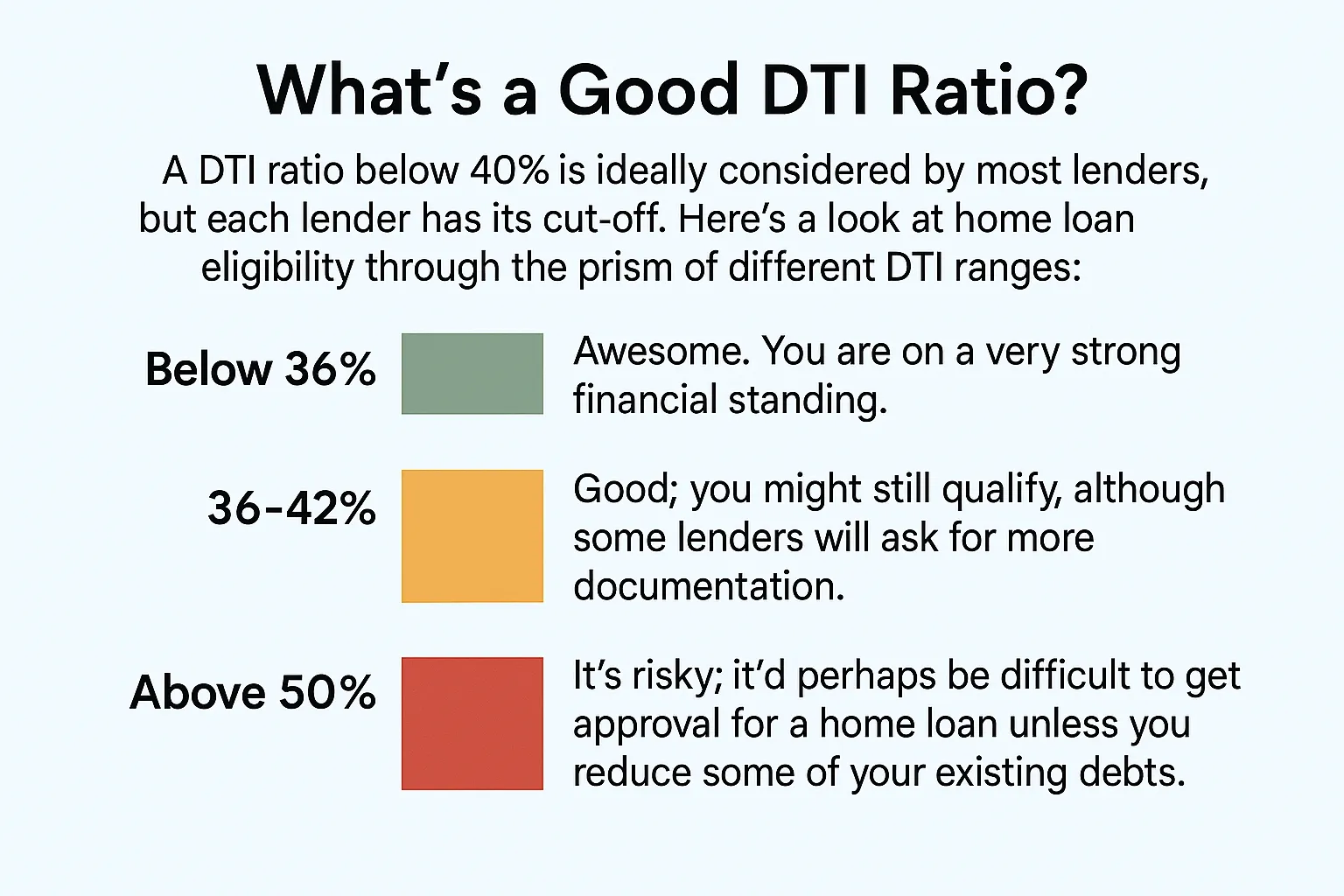 Infographic on Good DTI Ratio for Home loans. Shows DTI ranges and their financial standing