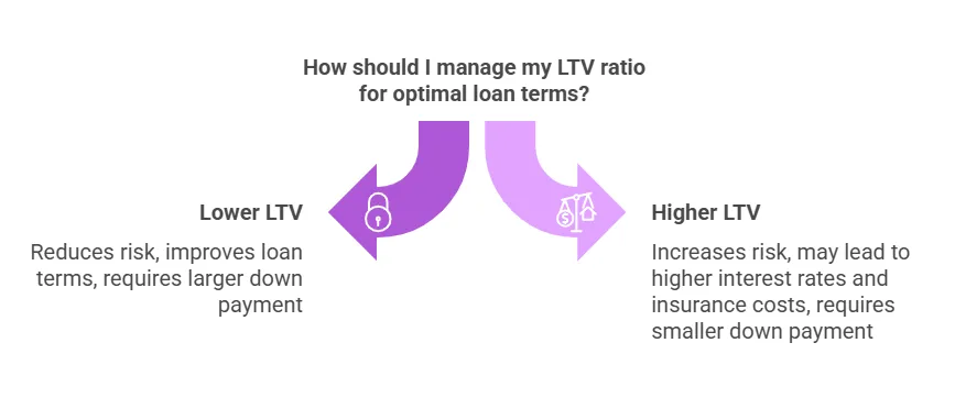 Manage LTV for optimal loan terms