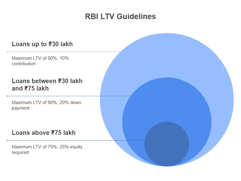 RBI LTV Guidelines