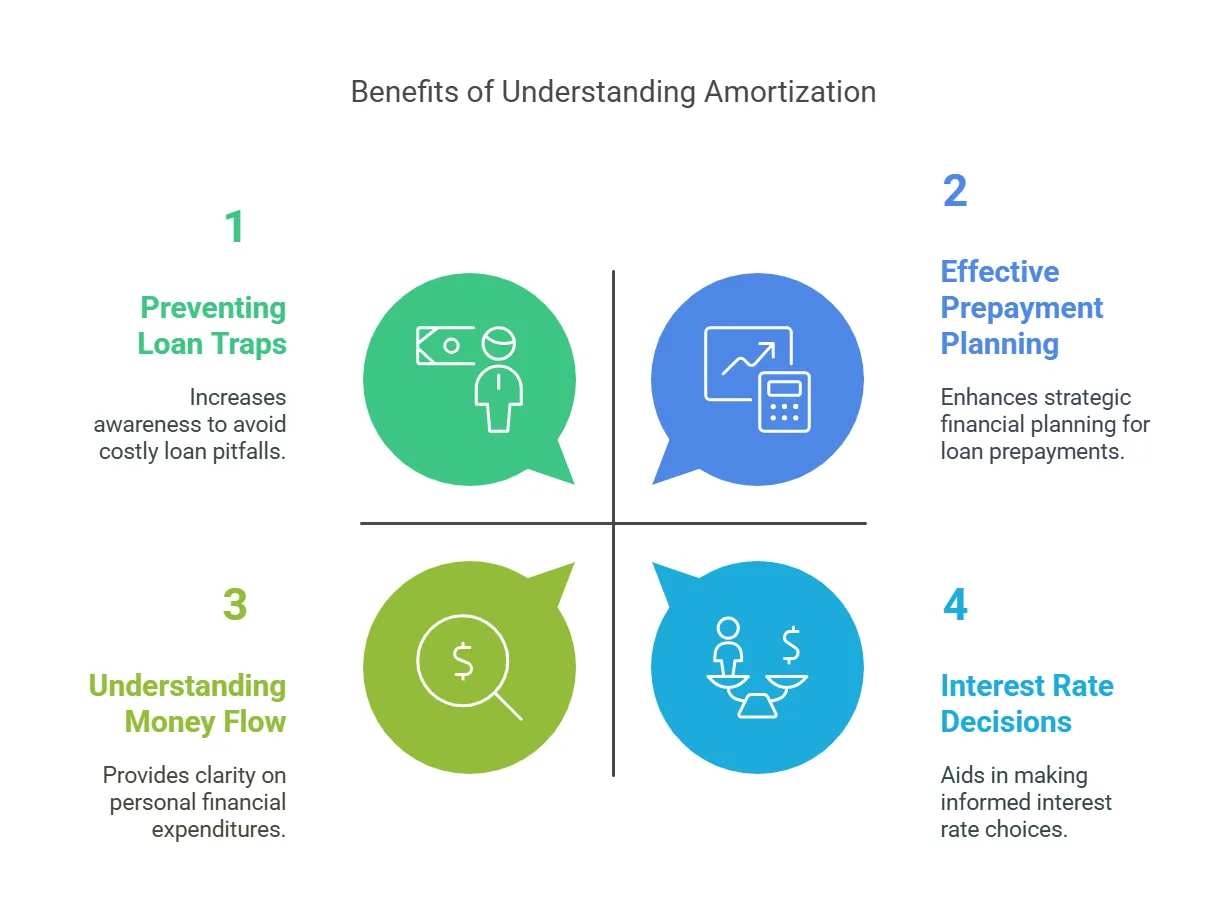 Understanding amortization diagram