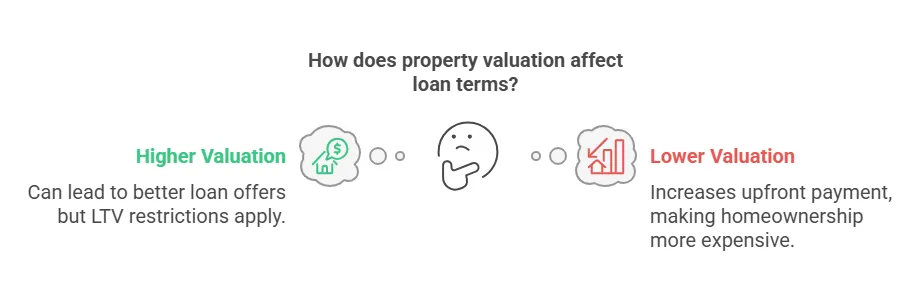 Property Valuation Importance
